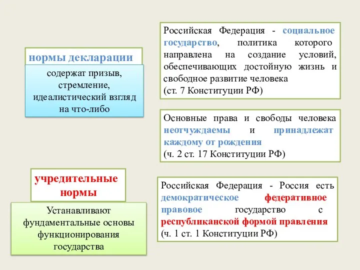 нормы декларации Российская Федерация - социальное государство, политика которого направлена на