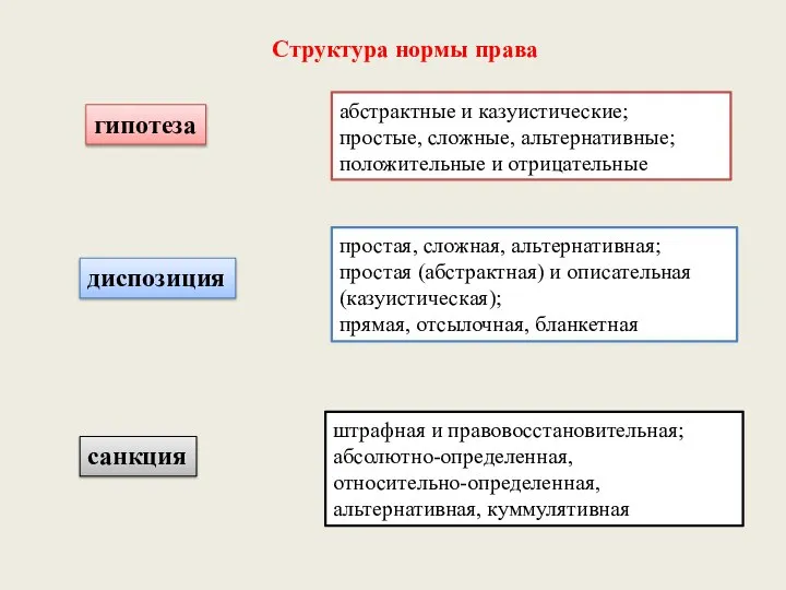 Структура нормы права абстрактные и казуистические; простые, сложные, альтернативные; положительные и