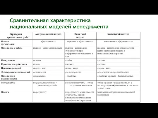 Сравнительная характеристика национальных моделей менеджмента