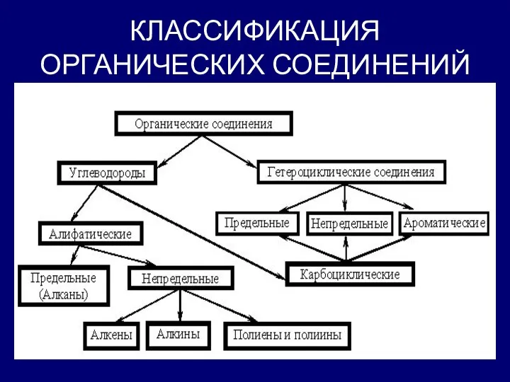 КЛАССИФИКАЦИЯ ОРГАНИЧЕСКИХ СОЕДИНЕНИЙ