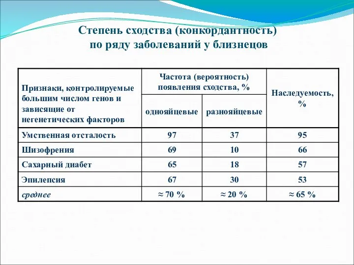 Степень сходства (конкордантность) по ряду заболеваний у близнецов