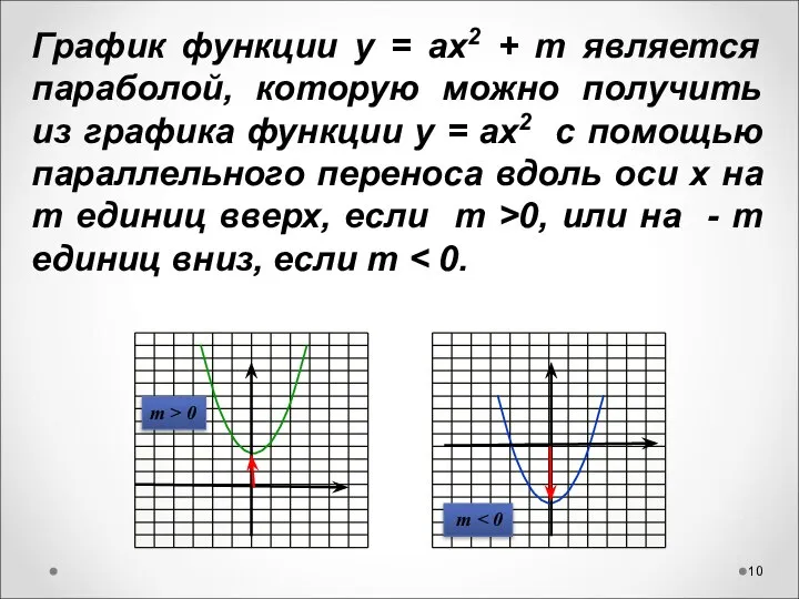 m > 0 m График функции у = ах2 + m