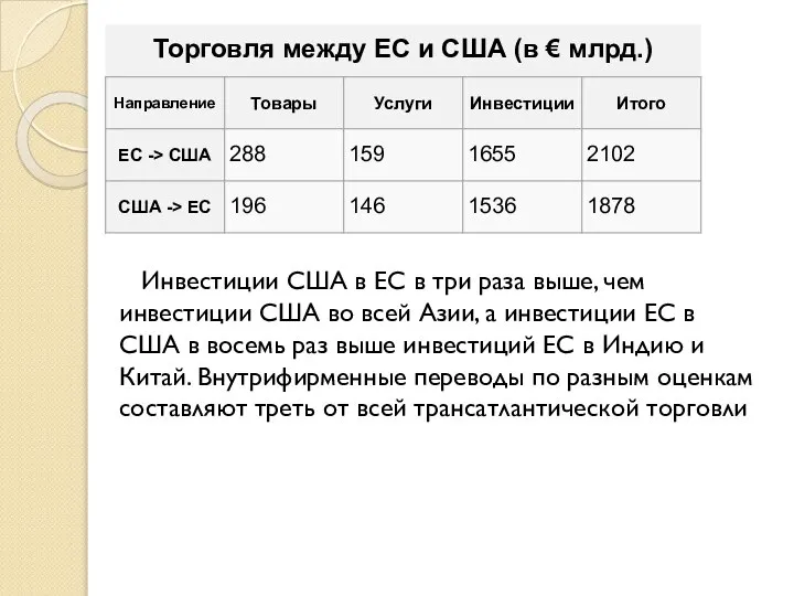 Инвестиции США в ЕС в три раза выше, чем инвестиции США