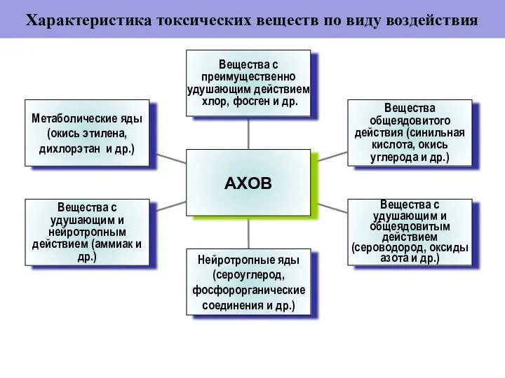 Характеристика токсических веществ по виду воздействия