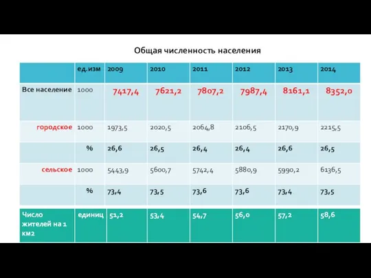 Общая численность населения