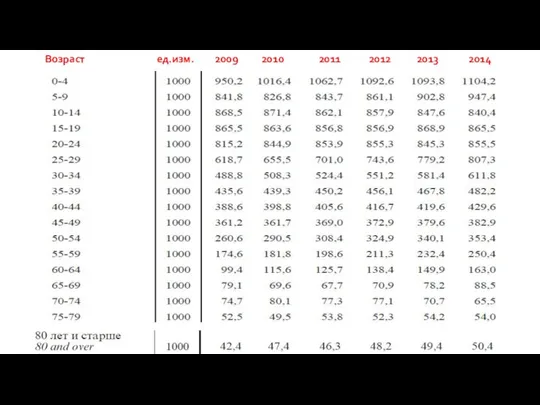 Возраст ед.изм. 2009 2010 2011 2012 2013 2014