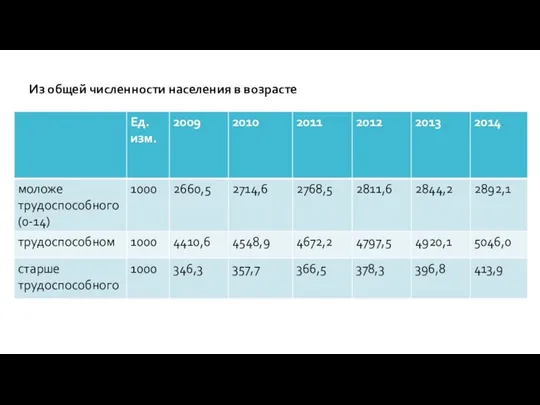 Из общей численности населения в возрасте