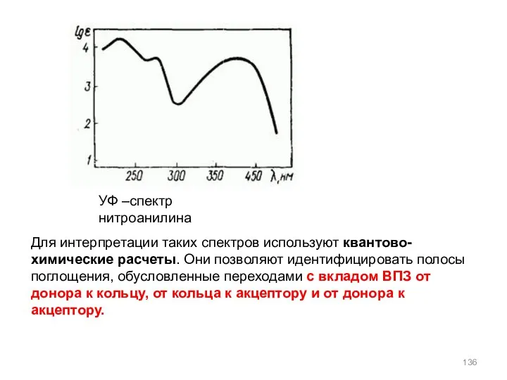 УФ –спектр нитроанилина Для интерпретации таких спектров используют квантово-химические расчеты. Они