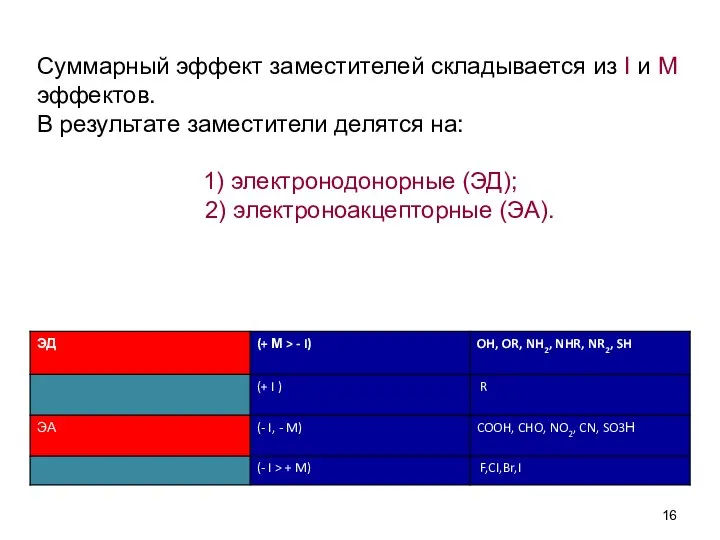 Суммарный эффект заместителей складывается из I и М эффектов. В результате