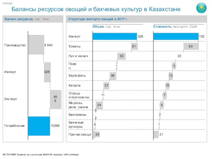 Баланс ресурсов, тыс. тонн. Структура импорта овощей в 2017 г. Балансы