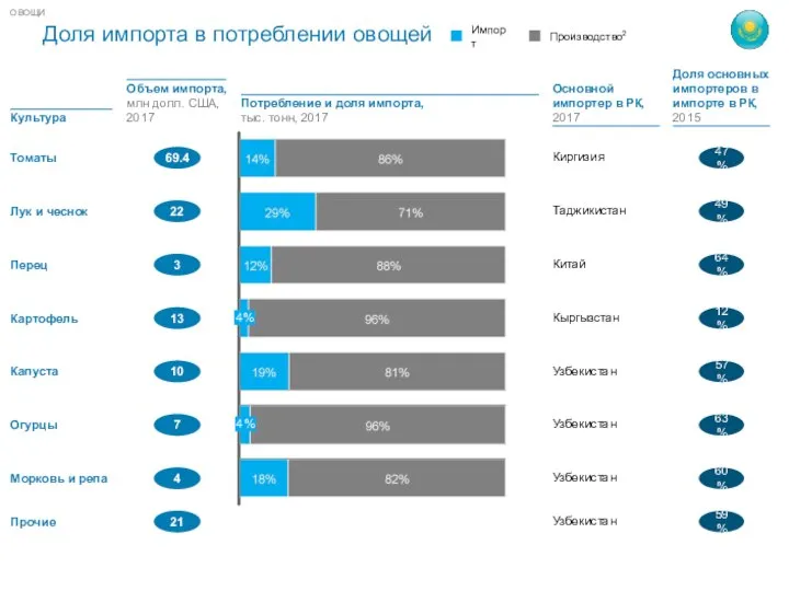 Доля импорта в потреблении овощей 4% 4% Производство2 Импорт ОВОЩИ Прочие