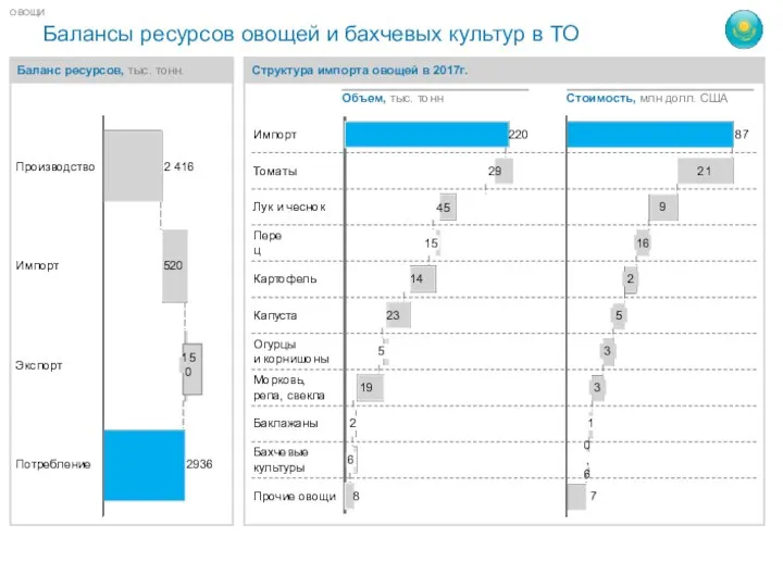 Баланс ресурсов, тыс. тонн. Структура импорта овощей в 2017г. Балансы ресурсов