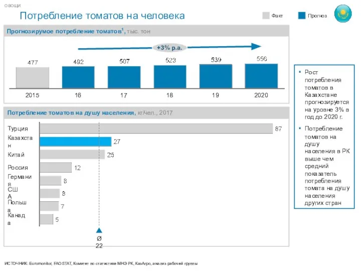 Потребление томатов на душу населения, кг/чел., 2017 Потребление томатов на человека