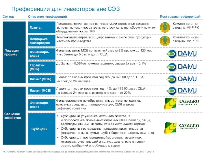 Преференции для инвесторов вне СЭЗ ИСТОЧНИК: KazNex invest, государственная программа развития