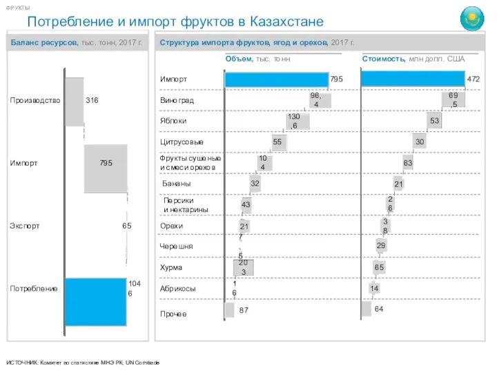 Потребление и импорт фруктов в Казахстане ИСТОЧНИК: Комитет по статистике МНЭ