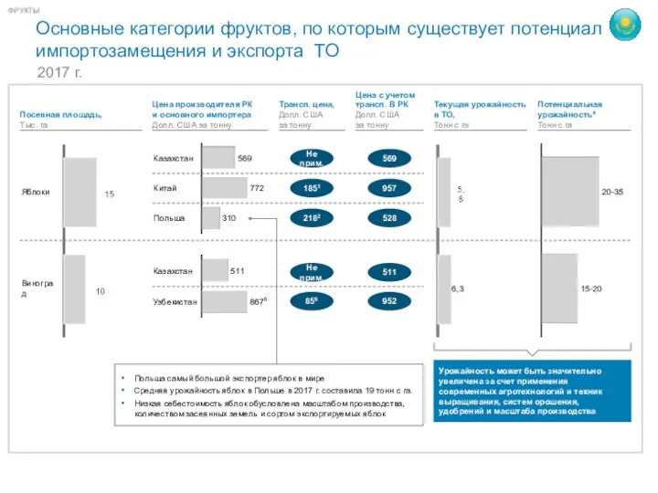 Основные категории фруктов, по которым существует потенциал импортозамещения и экспорта ТО