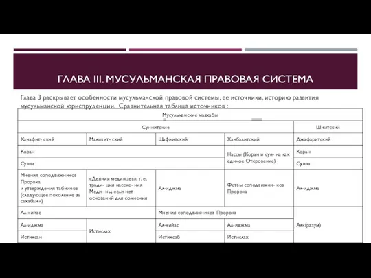 ГЛАВА III. МУСУЛЬМАНСКАЯ ПРАВОВАЯ СИСТЕМА Глава 3 раскрывает особенности мусульманской правовой