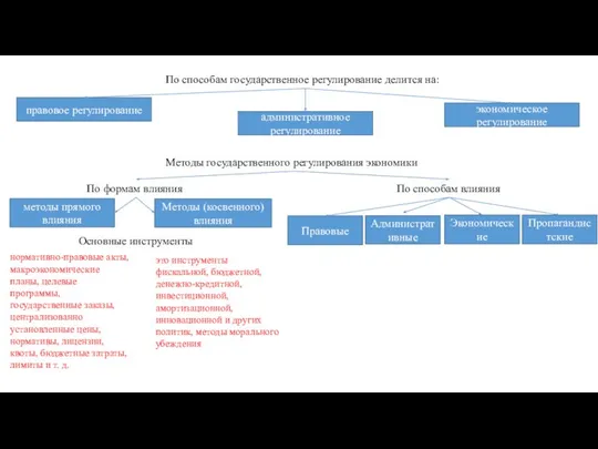 По способам государственное регулирование делится на: правовое регулирование административное регулирование экономическое