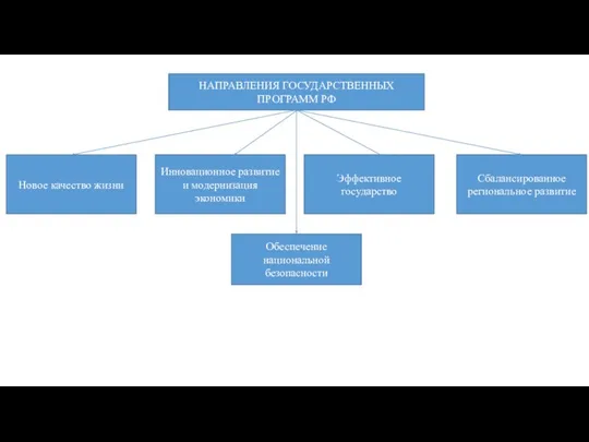 НАПРАВЛЕНИЯ ГОСУДАРСТВЕННЫХ ПРОГРАММ РФ Новое качество жизни Обеспечение национальной безопасности Инновационное