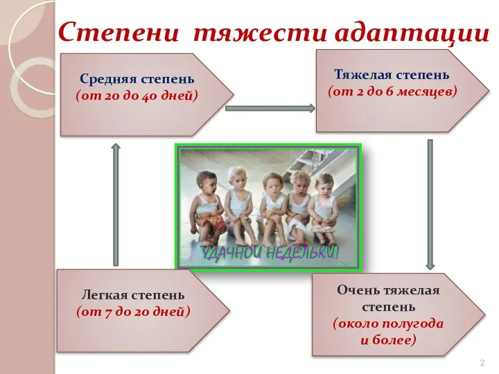 Степени тяжести адаптации Средняя степень (от 20 до 40 дней) Легкая