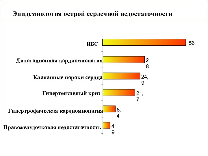 4,9 8,4 21,7 24,9 28 Правожелудочковая недостаточность Гипертрофическая кардиомиопатия Гипертензивный криз