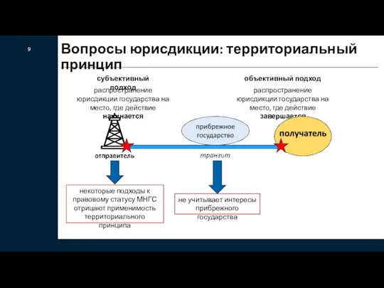 Вопросы юрисдикции: территориальный принцип 9 субъективный подход объективный подход распространение юрисдикции