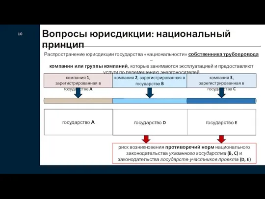 Вопросы юрисдикции: национальный принцип 10 Распространение юрисдикции государства «национальности» собственника трубопровода