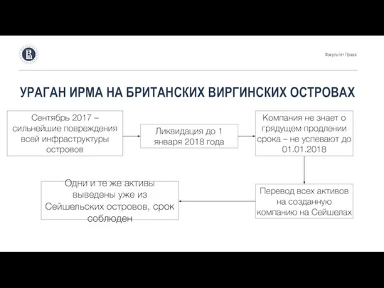 УРАГАН ИРМА НА БРИТАНСКИХ ВИРГИНСКИХ ОСТРОВАХ Факультет Права Сентябрь 2017 –