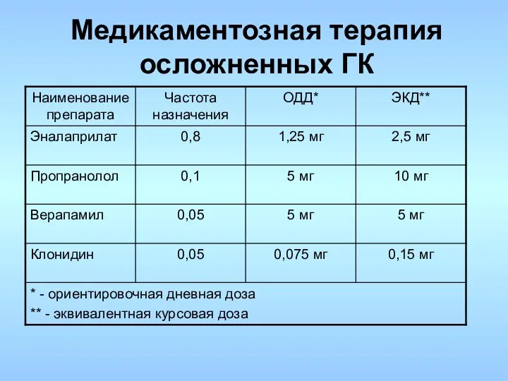 Медикаментозная терапия осложненных ГК