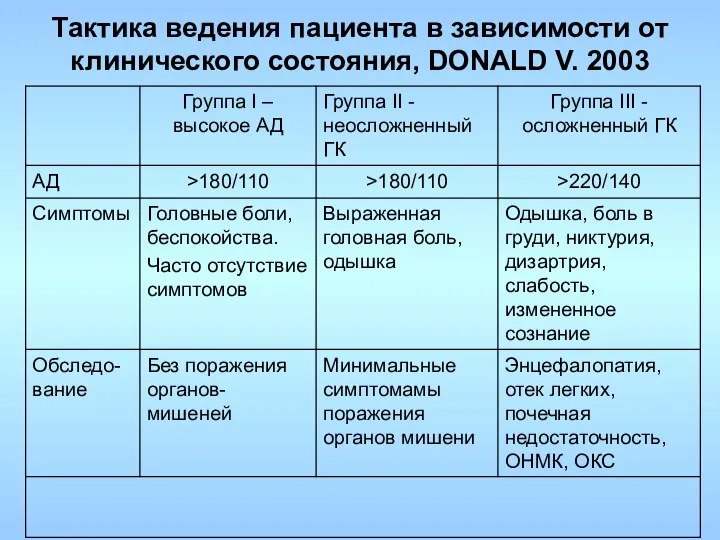 Тактика ведения пациента в зависимости от клинического состояния, DONALD V. 2003