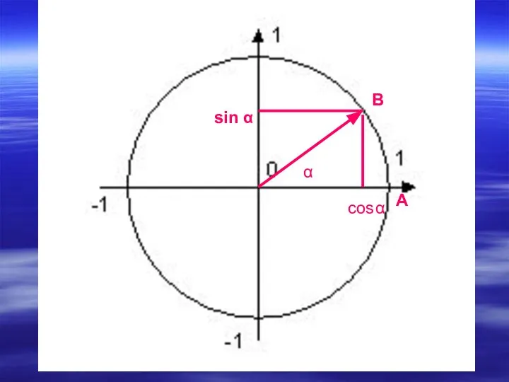 sin α cos α α А В