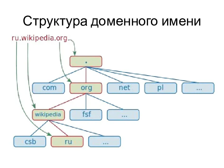 Структура доменного имени