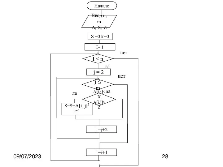 09/07/2023 Начало Ввод n, m A, X, Z S =0 k=0