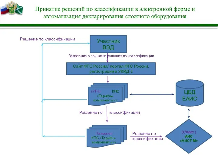 Принятие решений по классификации в электронной форме и автоматизация декларирования сложного