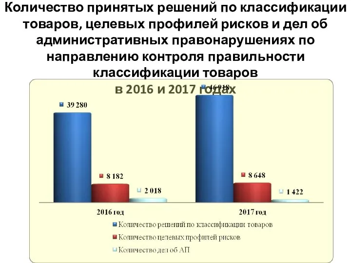 Количество принятых решений по классификации товаров, целевых профилей рисков и дел