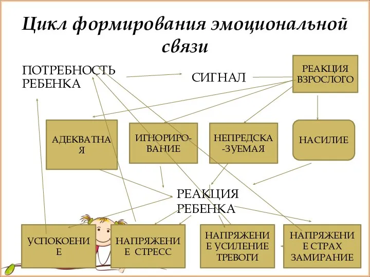 Цикл формирования эмоциональной связи ПОТРЕБНОСТЬ РЕБЕНКА СИГНАЛ РЕАКЦИЯ РЕБЕНКА РЕАКЦИЯ ВЗРОСЛОГО