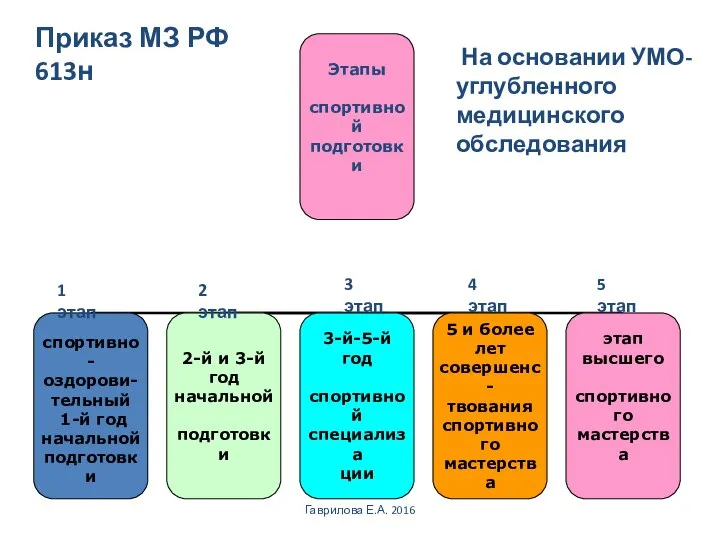 На основании УМО- углубленного медицинского обследования Гаврилова Е.А. 2016 Приказ МЗ