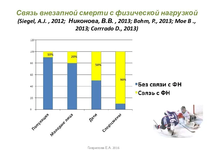 Связь внезапной смерти с физической нагрузкой (Siegel, A.J. , 2012; Никонова,