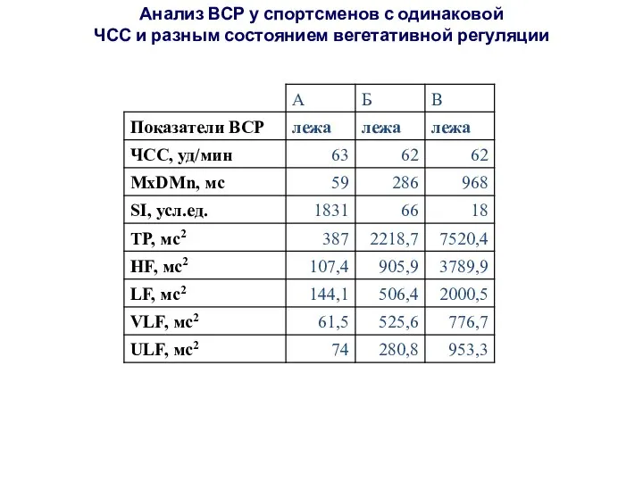 Анализ ВСР у спортсменов с одинаковой ЧСС и разным состоянием вегетативной регуляции