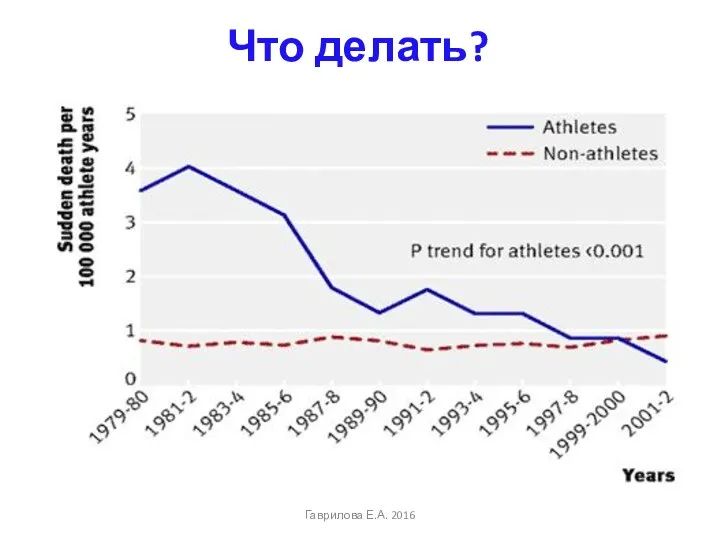 Что делать? Гаврилова Е.А. 2016