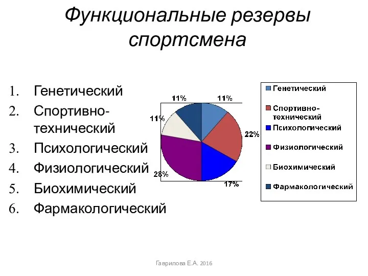 Функциональные резервы спортсмена Генетический Спортивно- технический Психологический Физиологический Биохимический Фармакологический Гаврилова Е.А. 2016