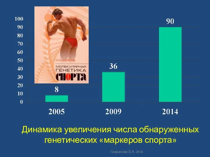 Динамика увеличения числа обнаруженных генетических «маркеров спорта» Гаврилова Е.А. 2016