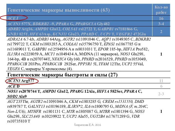 Гаврилова Е.А. 2016