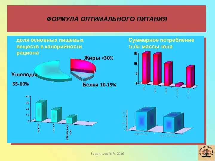 ФОРМУЛА ОПТИМАЛЬНОГО ПИТАНИЯ доля основных пищевых веществ в калорийности рациона Суммарное