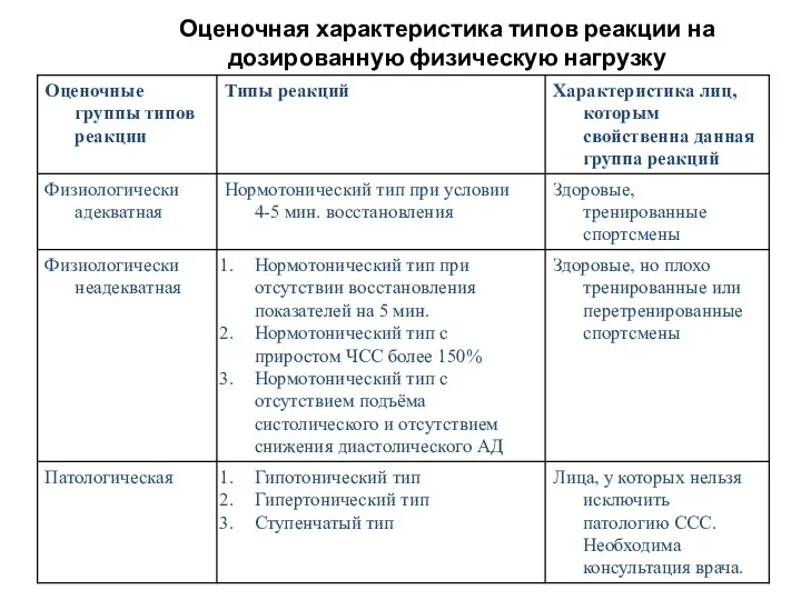 Оценочная характеристика типов реакции на дозированную физическую нагрузку