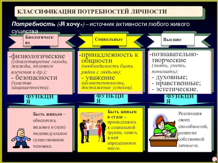 КЛАССИФИКАЦИЯ ПОТРЕБНОСТЕЙ ЛИЧНОСТИ Биологические Социальные Высшие физиологические (удовлетворение голода, жажды, полового