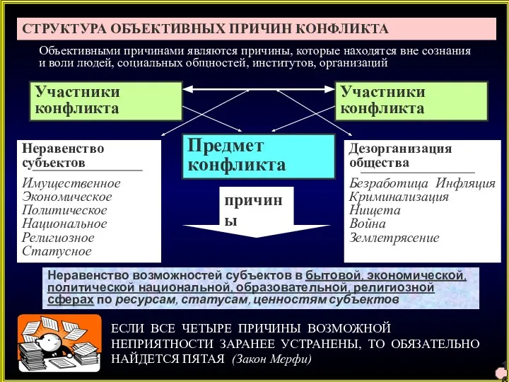 СТРУКТУРА ОБЪЕКТИВНЫХ ПРИЧИН КОНФЛИКТА Участники конфликта Участники конфликта Предмет конфликта Объективными