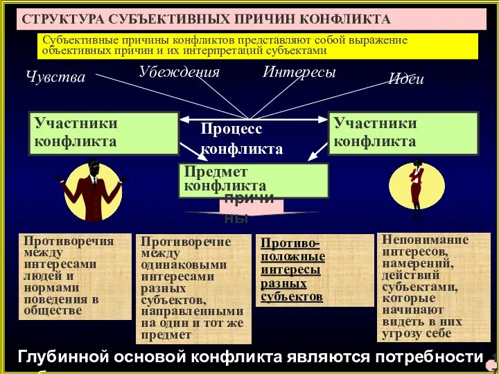 СТРУКТУРА СУБЪЕКТИВНЫХ ПРИЧИН КОНФЛИКТА Предмет конфликта Чувства Убеждения Идеи Интересы Процесс