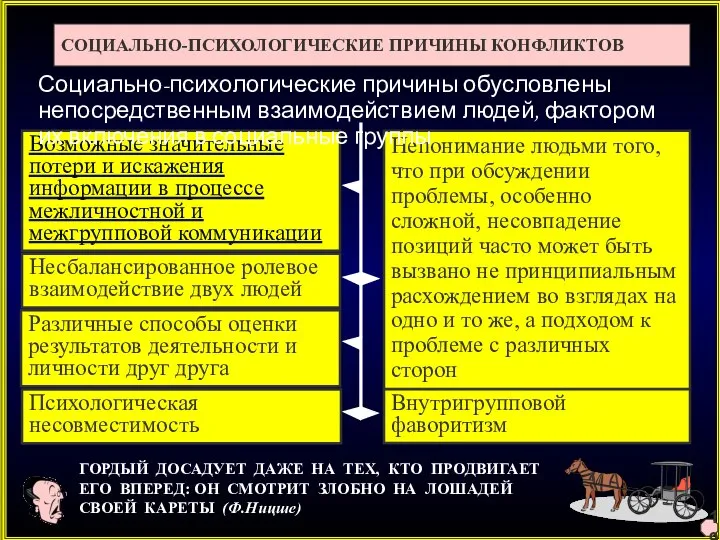 СОЦИАЛЬНО-ПСИХОЛОГИЧЕСКИЕ ПРИЧИНЫ КОНФЛИКТОВ Возможные значительные потери и искажения информации в процессе