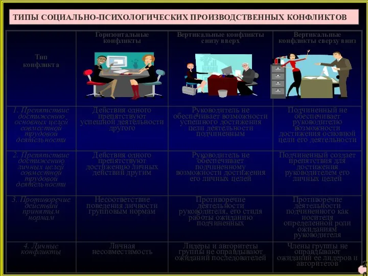 ТИПЫ СОЦИАЛЬНО-ПСИХОЛОГИЧЕСКИХ ПРОИЗВОДСТВЕННЫХ КОНФЛИКТОВ 20